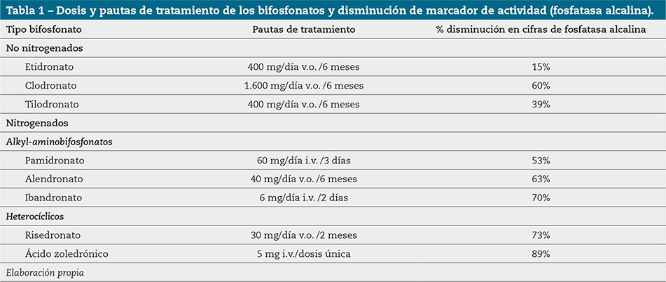 Tabla 1 – Dosis y pautas de tratamiento de los bifosfonatos y disminución de marcador de actividad (fosfatasa alcalina).