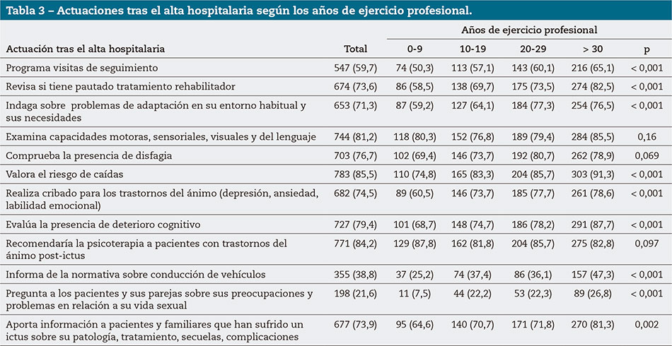Tabla 3 – Actuaciones tras el alta hospitalaria según los años de ejercicio profesional.