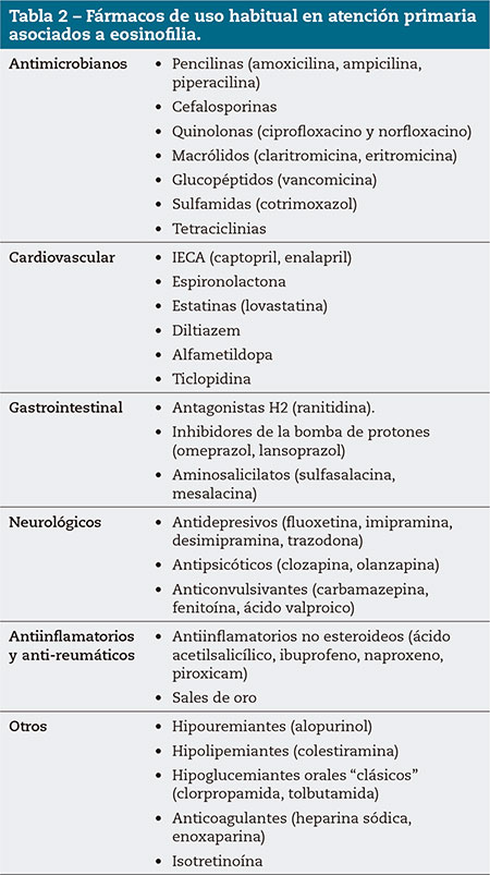 Tabla 2 – Fármacos de uso habitual en atención primaria asociados a eosinofilia.