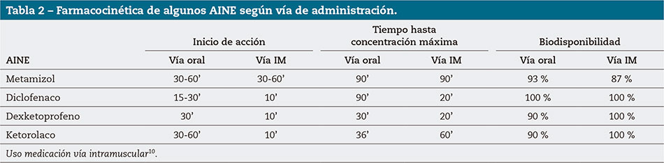 Tabla 2 – Farmacocinética de algunos AINE según vía de administración.
