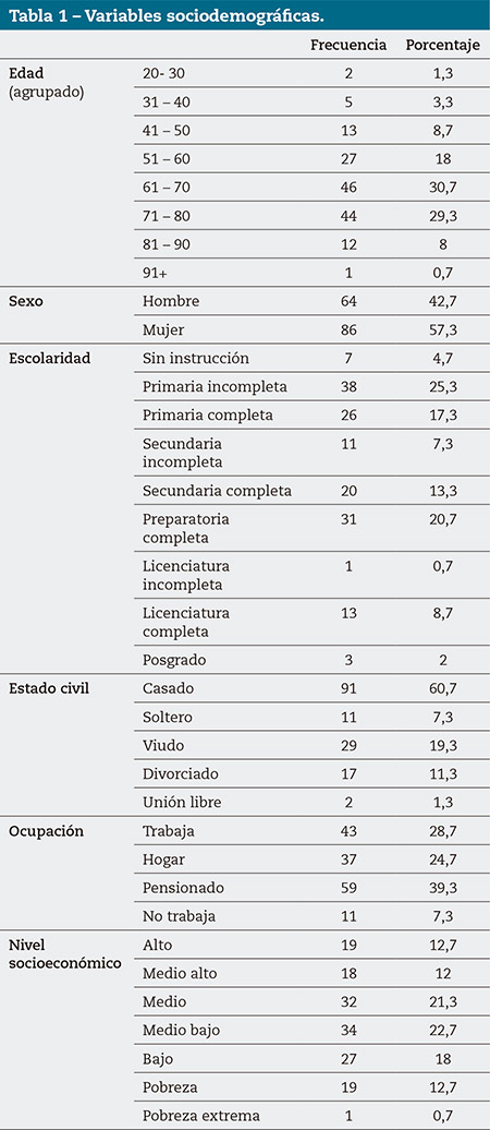 Tabla 1 – Variables sociodemográficas.