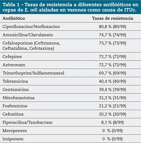 Tabla 1 – Tasas de resistencia a diferentes antibióticos en cepas de E. coli aisladas en varones como causa de ITUc.