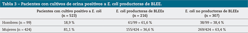Tabla 3 – Pacientes con cultivos de orina positivos a E. coli productoras de BLEE.