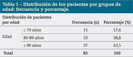 Tabla 1 – Distribución de los pacientes por grupos de edad: frecuencia y porcentaje.