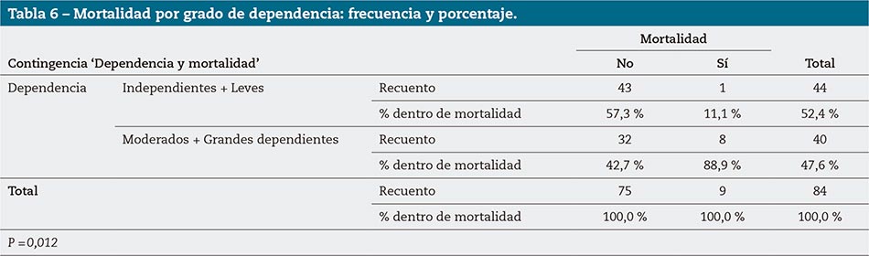 Tabla 6 – Mortalidad por grado de dependencia: frecuencia y porcentaje.