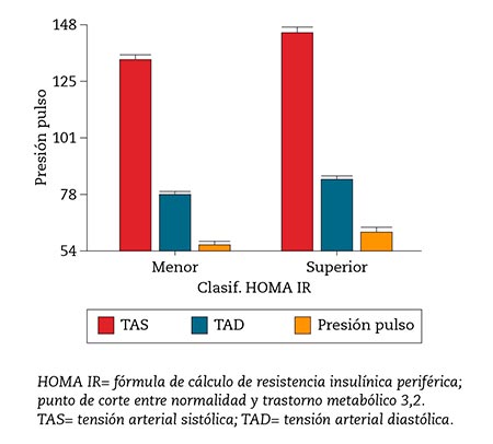 Figura 1 – Diferencias de TAS, TAD, PP en relación a resistencia insulínica periférica.