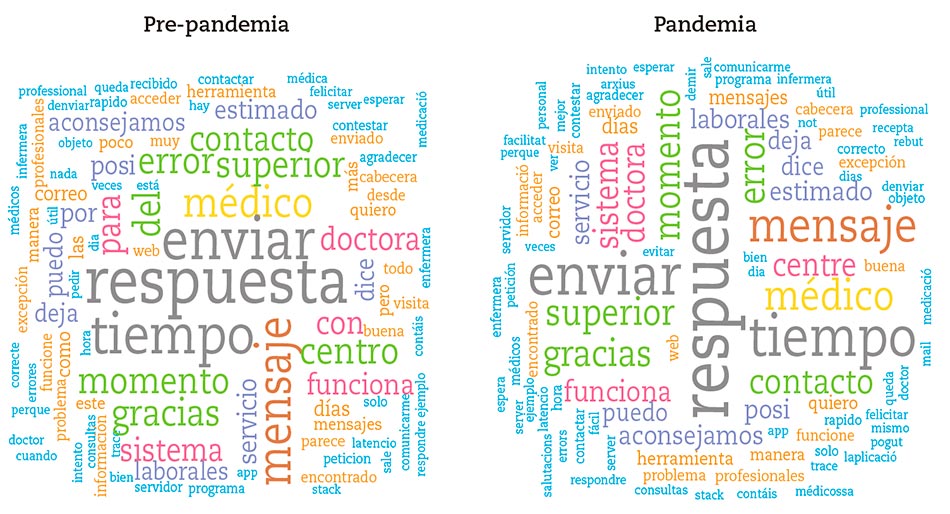 Figura 2 – Nube de palabras más utilizadas por los encuestados en la pre-pandemia y durante la pandemia.