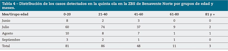 Tabla 4 – Distribución de los casos detectados en la quinta ola en la ZBS de Benavente Norte por grupos de edad y meses. 