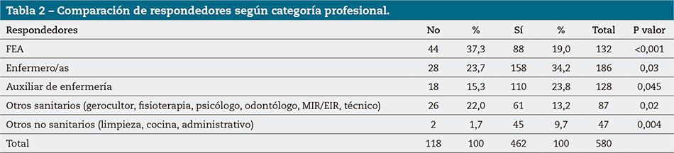 Tabla 2 – Comparación de respondedores según categoría profesional.