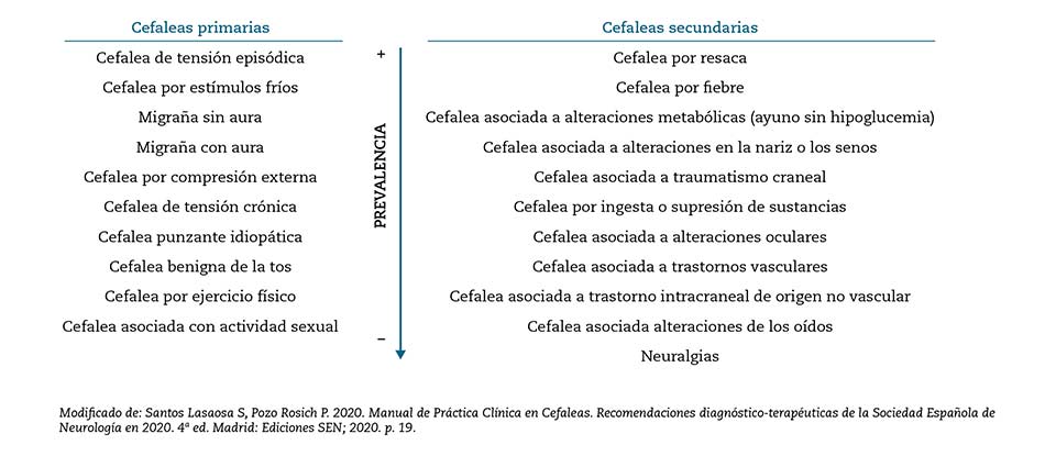 Figura 2 – Causas más frecuentes de cefaleas primarias y secundarias de mayor a menor prevalencia.