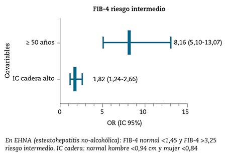 Figura 2 – Estimación del riesgo de evolución a fibrosis hepática en obesidad (FIB-4: variables con significación).