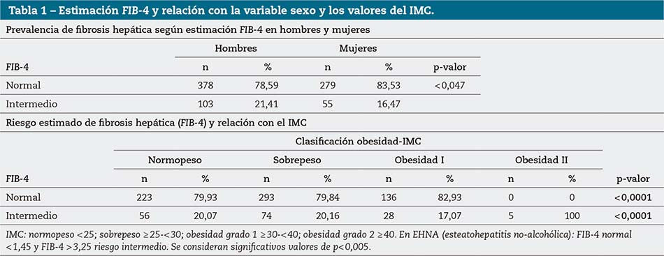  Tabla 1 – Estimación FIB-4 y relación con la variable sexo y los valores del IMC.
