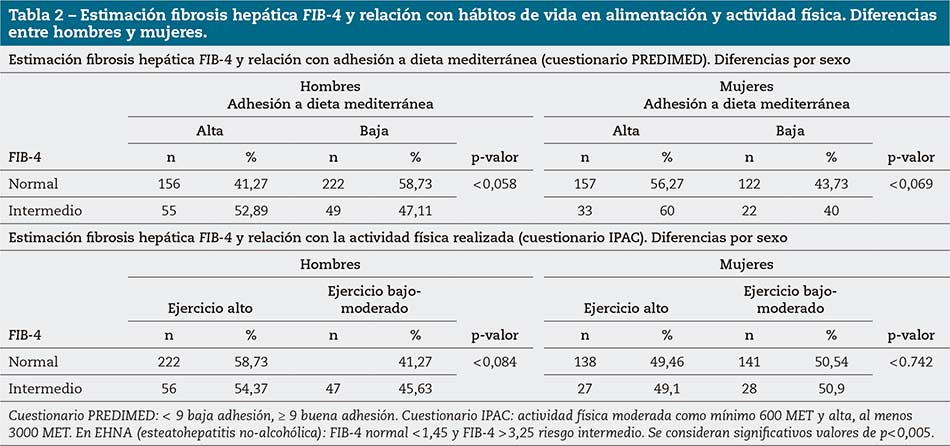 Tabla 2 – Estimación fibrosis hepática FIB-4 y relación con hábitos de vida en alimentación y actividad física. Diferencias entre hombres y mujeres.