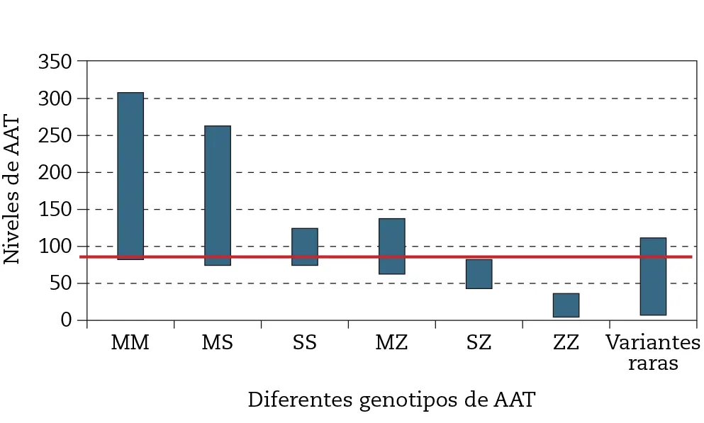 Figura – 1. Intervalos de niveles séricos de AAT (mg/dL) según los diferentes genotipos. La línea roja marca el límite de 90 mg/dL.
