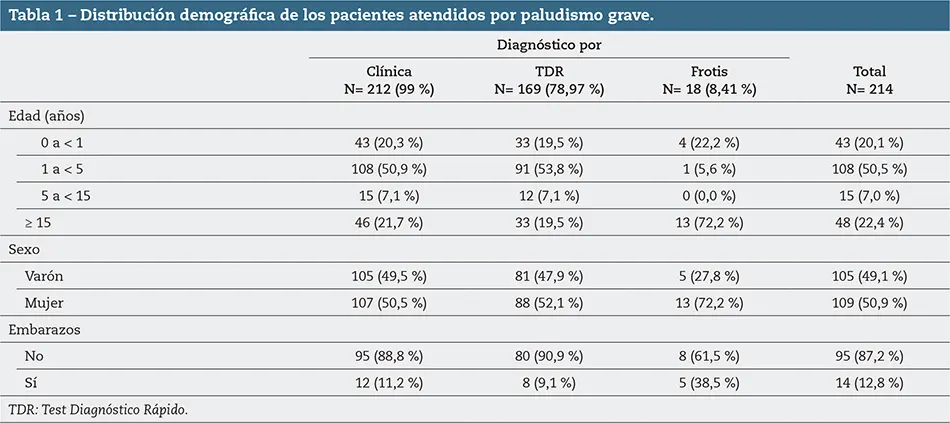 Tabla 1 – Distribución demográfica de los pacientes atendidos por paludismo grave.