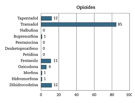 Figura 1 – Opioides dispensados, expresado en número. Elaboración propia.
