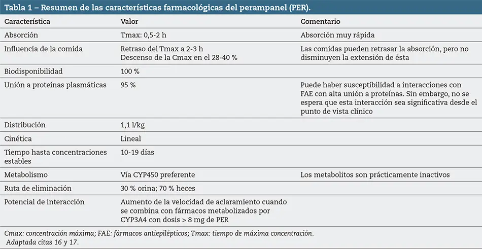 Tabla 1 – Resumen de las características farmacológicas del perampanel (PER).