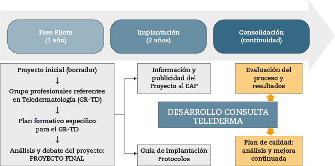 fig1_65-73-15n2 Figura 1 – Proceso de implantación de la TD en un CS rural-primeros pasos.
