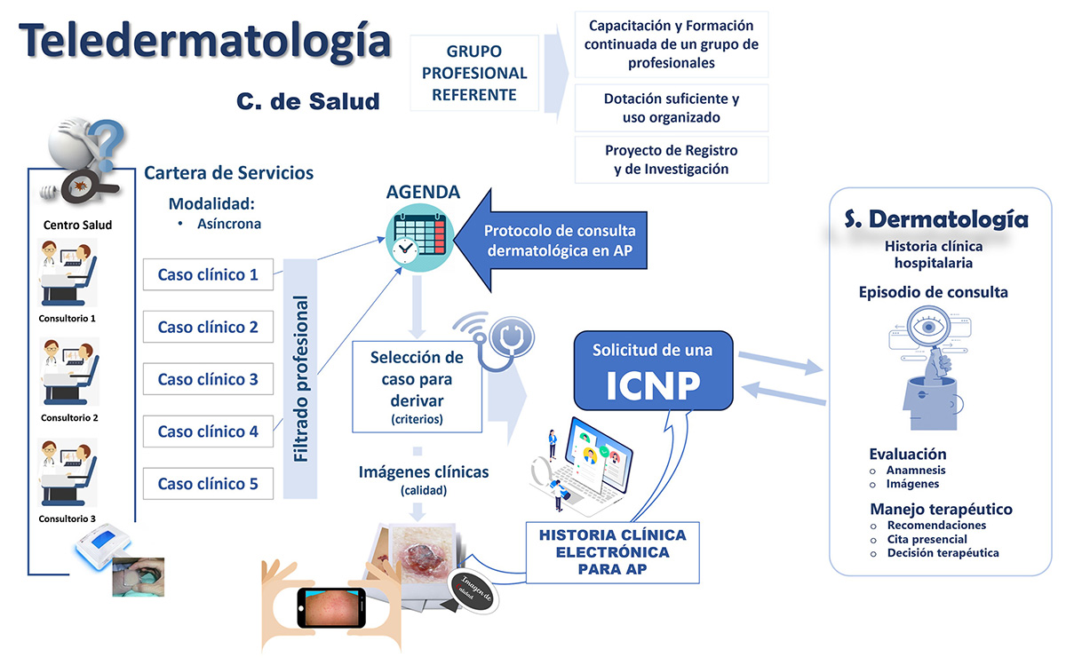 fig2_65-73-15n2 Figura 2 – Proceso y procedimientos protocolizados de la consulta de Teledermatología.