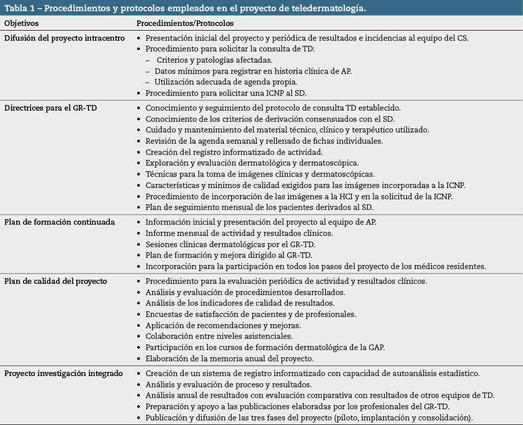 tabla1_65-73-15n2 Tabla 1 – Tabla 1 – Procedimientos y protocolos empleados en el proyecto de teledermatología.