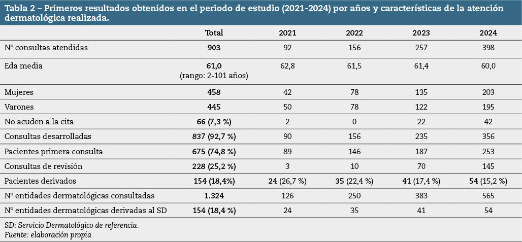 tabla2_65-73-15n2 Tabla 2 – Primeros resultados obtenidos en el periodo de estudio (2021-2024) por años y características de la atención dermatológica realizada.