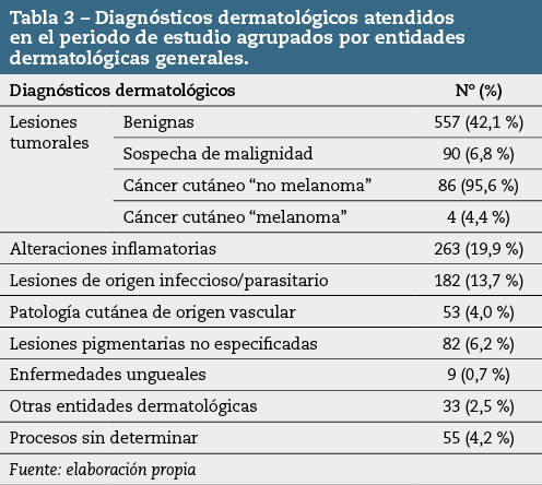 tabla3_65-73-15n2 Tabla 3 – Diagnósticos dermatológicos atendidos en el periodo de estudio agrupados por entidades dermatológicas generales.