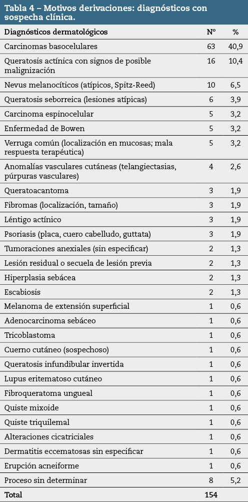 tabla4_65-73-15n2 Tabla 4 – Motivos derivaciones: diagnósticos con sospecha clínica.