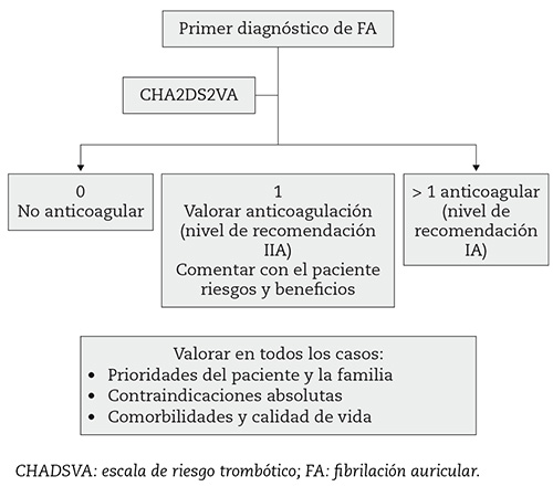 fig1_172_176_15n4 Figura 1 – Decisión de indicación de anticoagulación en función de resultado de escala CHA2DS2VA.