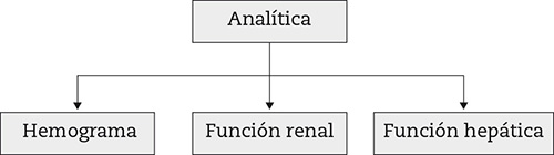fig2172_176_15n4 Figura 2 – Parámetros a valorar en control analítico tras inicio de anticoagulante oral de acción directa.