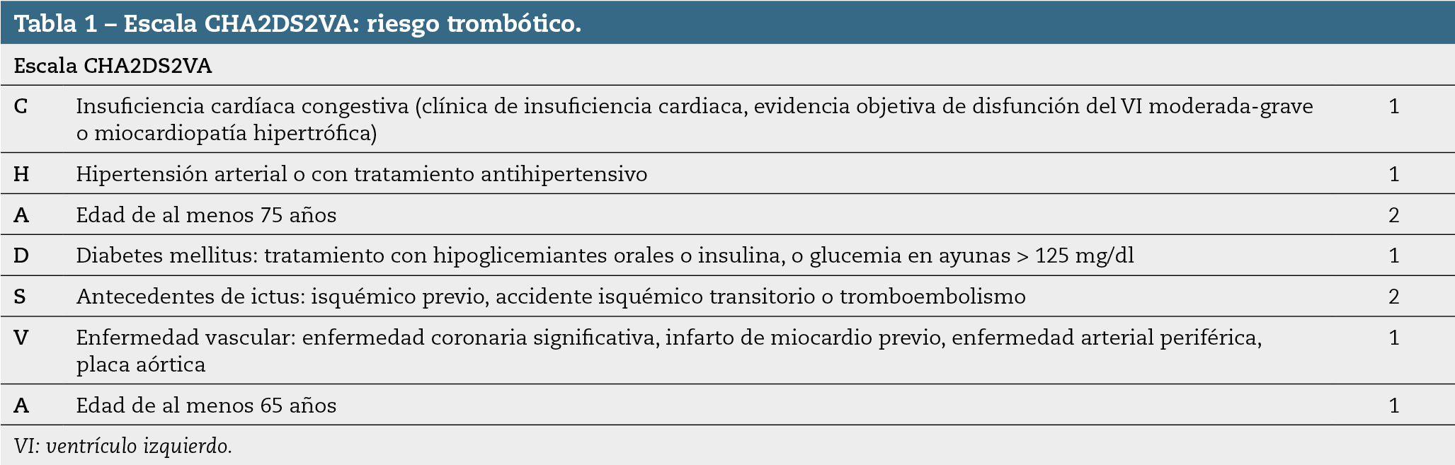 tabla1_172_176_15n4 Tabla 1 – Escala CHA2DS2VA: riesgo trombótico.