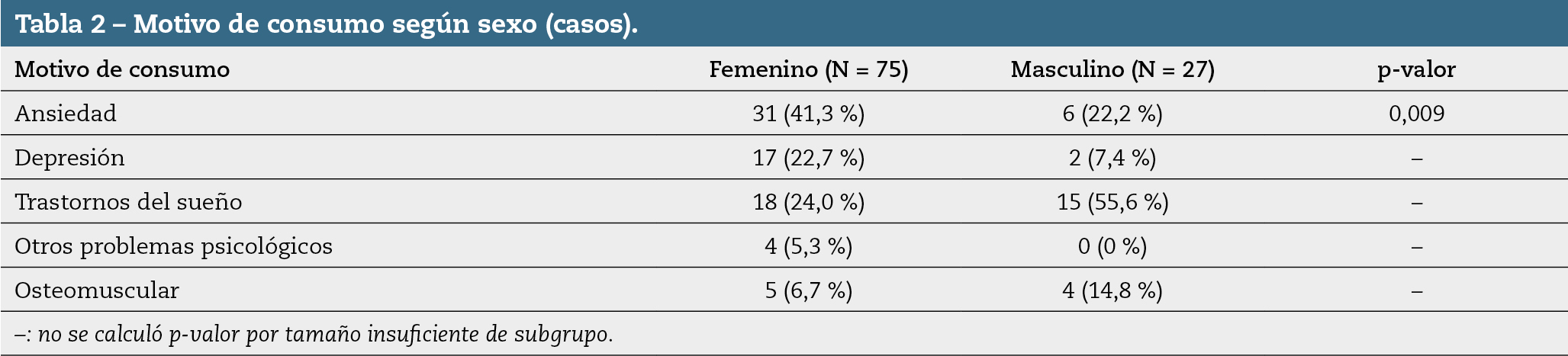 tabla2_149_154_15n4 Tabla 2 – Motivo de consumo según sexo (casos).