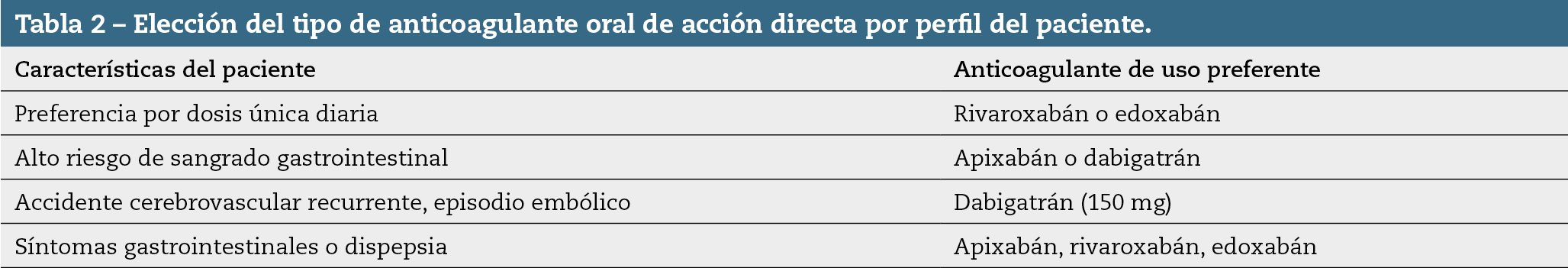 tabla2_172_176_15n4 Tabla 2 – Elección del tipo de anticoagulante oral de acción directa por perfil del paciente.