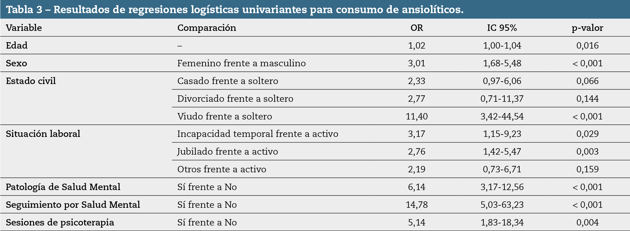 tabla3_149_154_15n4 Tabla 3 – Resultados de regresiones logísticas univariantes para consumo de ansiolíticos.