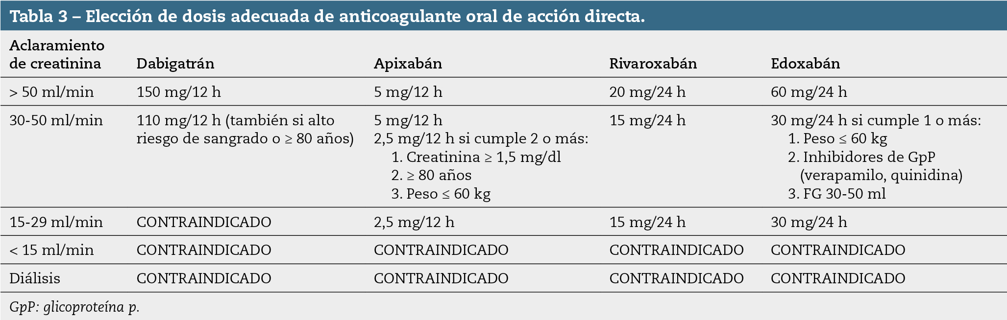tabla3_172_176_15n4 Tabla 3 – Elección de dosis adecuada de anticoagulante oral de acción directa.